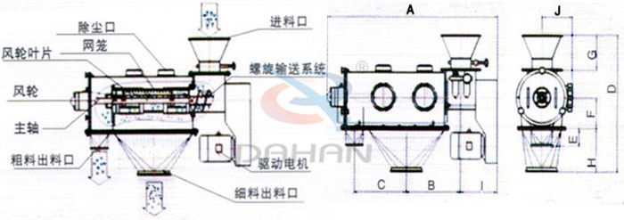 氣旋篩結(jié)構(gòu)以及外形尺寸：風輪葉片，主軸，螺旋輸送系統(tǒng)，網(wǎng)籠，除塵口等。