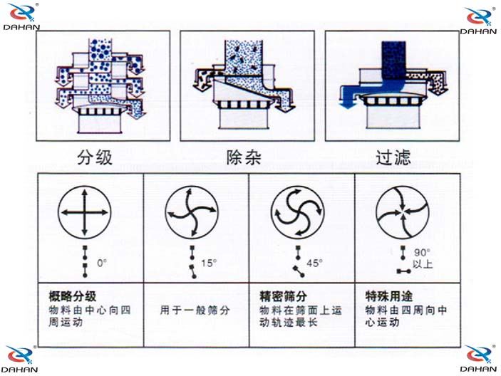 振動(dòng)電機(jī)偏心塊傾角度對(duì)應(yīng)篩分效果0°：對(duì)原料進(jìn)行粗篩分 15°用于大多數(shù)原料篩分 45°英語(yǔ)精細(xì)原料的篩分90°特殊用途。