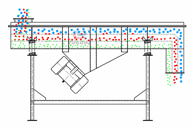 直線振動篩為雙振動電機(jī)驅(qū)動。當(dāng)兩臺振動電機(jī)做同步、反向旋轉(zhuǎn)時，其偏心塊所產(chǎn)生的激振力在平行于電機(jī)軸線的方向相互抵消，在垂直于電機(jī)軸的方向疊為一合力，因此篩機(jī)的運動軌跡為一直線。