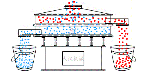 食品振動篩有全不銹鋼材質(zhì)組成利用電機的振動完成物料的篩分。