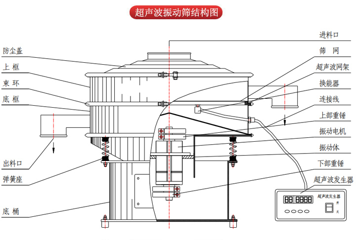 超聲波振動篩由進料口，篩網(wǎng)，防塵蓋，網(wǎng)架，出料口束環(huán)，加重塊，彈簧，機座，振動電機，下部重錘等部件組成。