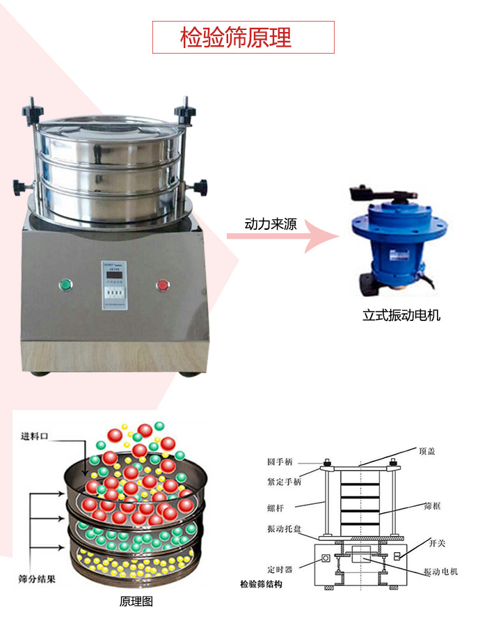 檢驗(yàn)篩電機(jī)運(yùn)作軌跡圖，結(jié)構(gòu)圖，以及工作原理展示圖