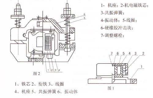 CZ電磁倉壁振動(dòng)器結(jié)構(gòu)主要：鐵芯，機(jī)座，線圈，共振彈簧，振動(dòng)體，調(diào)整螺栓等。