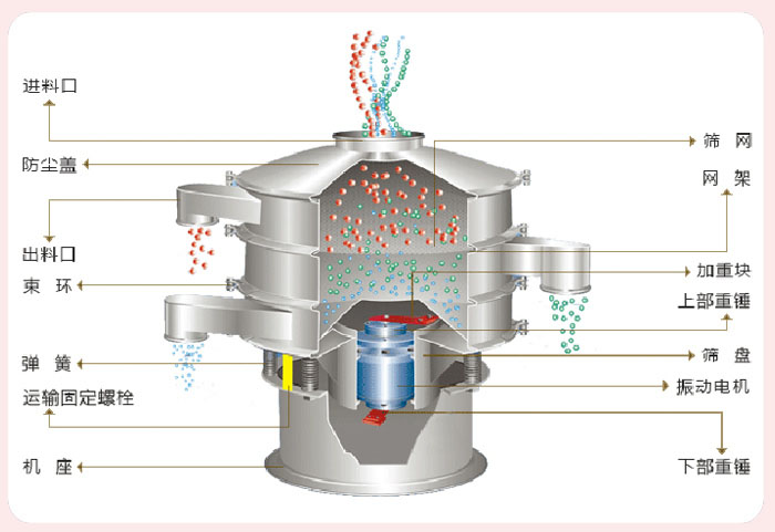 顆粒振動(dòng)篩技術(shù)參數(shù)與結(jié)構(gòu)：進(jìn)料口，防塵蓋，出料口，束環(huán)，彈簧，運(yùn)輸固定螺栓，機(jī)座，篩網(wǎng)，網(wǎng)架，加重塊，上部重錘，篩盤，振動(dòng)電機(jī)，下部重錘。