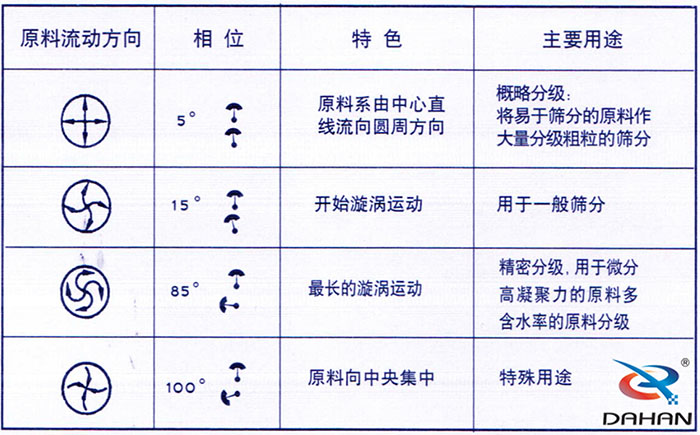 5度特色：原料系由中心直線流向圓周方向。15度開始漩渦運動85度做長的漩渦運動100度原料箱中央集中。