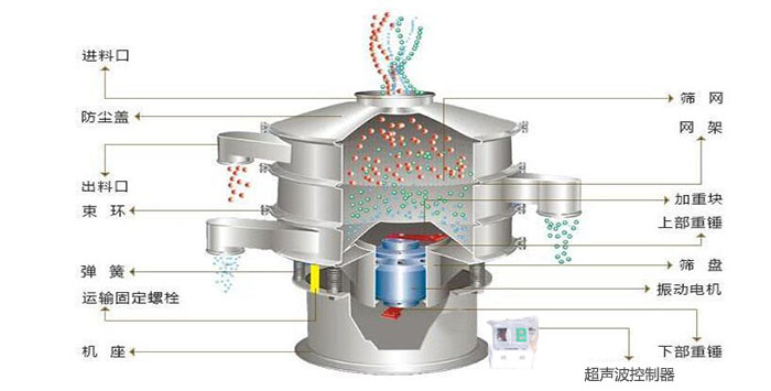 超聲波振動篩有進料口，篩網(wǎng)，防塵蓋，網(wǎng)架，出料口束環(huán)，加重塊，彈簧，機座，振動電機，下部重錘,超聲波控制器等部件。