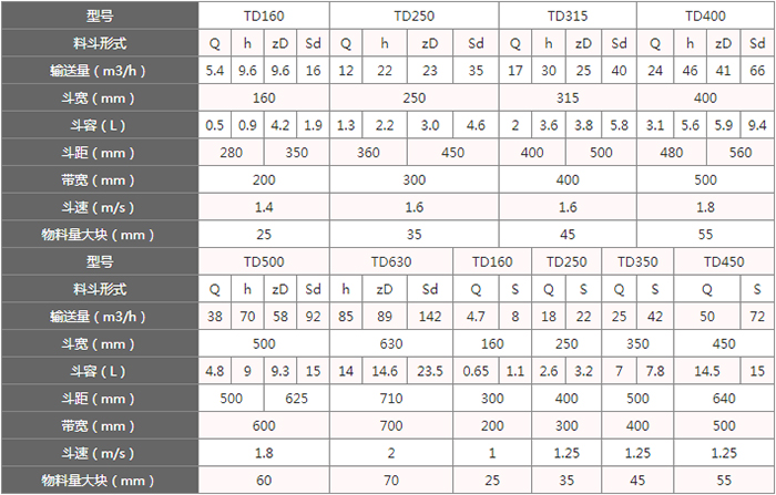 TD型斗式提升機(jī)料斗的主要因素由：型號(hào)，輸送量，斗距，斗容，斗速等。