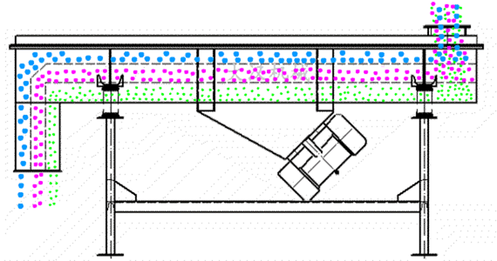 可調(diào)式直線振動(dòng)篩工作原理：物料從進(jìn)料口進(jìn)入篩箱內(nèi)然后由振動(dòng)電機(jī)的振動(dòng)帶動(dòng)物料在篩網(wǎng)，上做拋物線運(yùn)動(dòng)從而實(shí)現(xiàn)物料的篩分。
