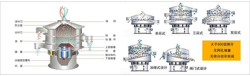 化工振動(dòng)篩主要由：進(jìn)料口，篩網(wǎng)，出料口，防塵蓋，網(wǎng)架，加重塊，上部重錘，篩盤(pán)，下部重錘，振動(dòng)電機(jī)，彈簧，機(jī)座，運(yùn)輸固定螺栓等部件組成。