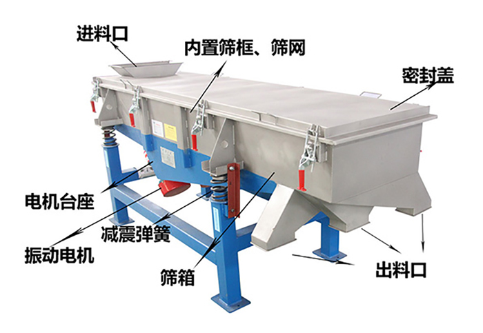 方形振動(dòng)篩由密封蓋，減振彈簧，振動(dòng)電機(jī)，出料口，內(nèi)置篩框等結(jié)構(gòu)。