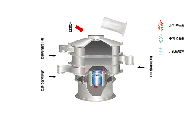 食品振動篩工作原理利用偏心塊的角度大小調(diào)整物料運動軌跡和過網(wǎng)時長30°-60°為佳。