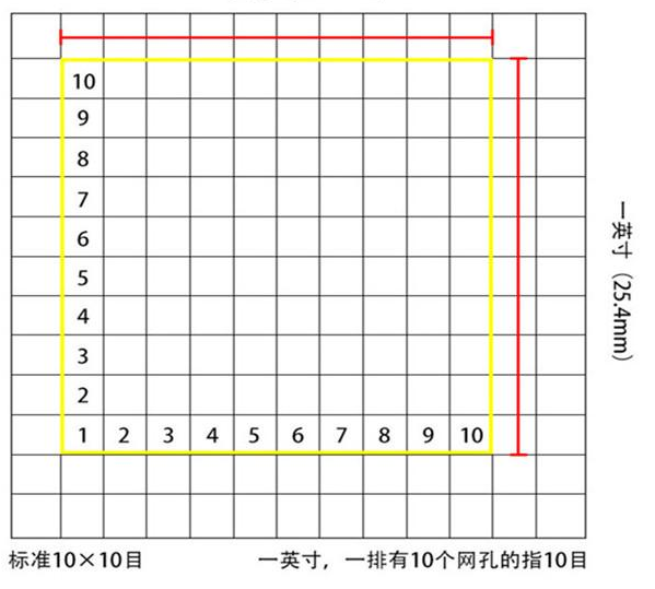 標(biāo)準(zhǔn)10*10目，一英寸(25.4mm)，一排有10個網(wǎng)孔的指10目